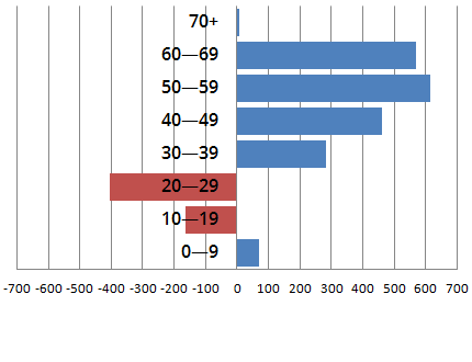 Возрастная структура миграции граждан и неграждан Эстонии (сальдо) в 2018 г.
