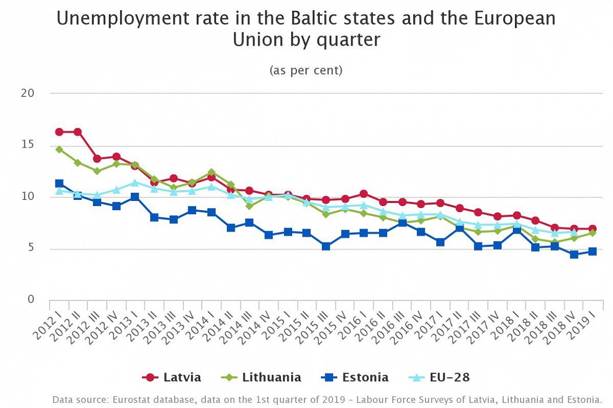 Latvia unemployment Q1 2019