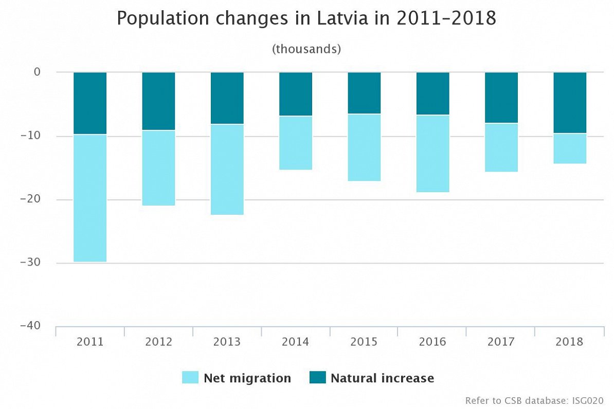 Latvia population 2018