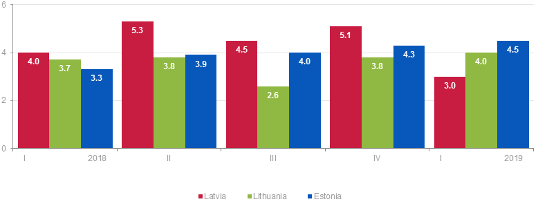 Baltic states GDP growth 2018-9