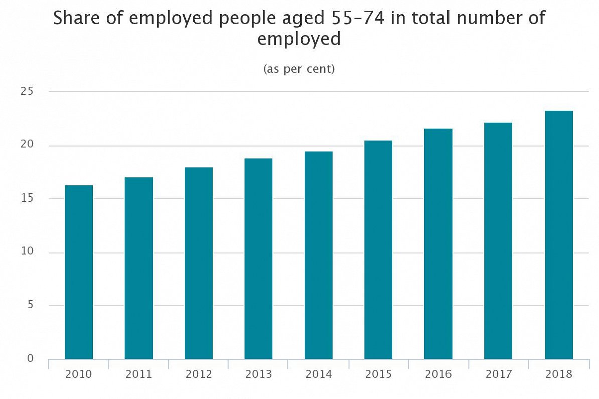 Share of employed people aged 55-74