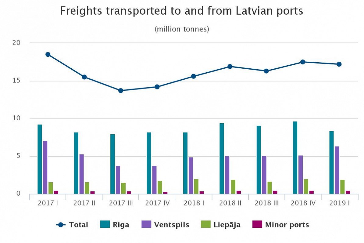 Latvia ports data