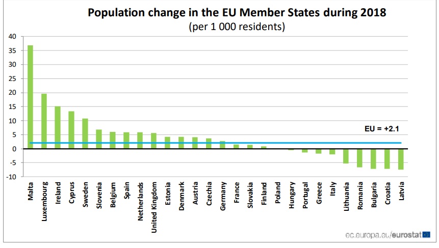 EU population trends 2018