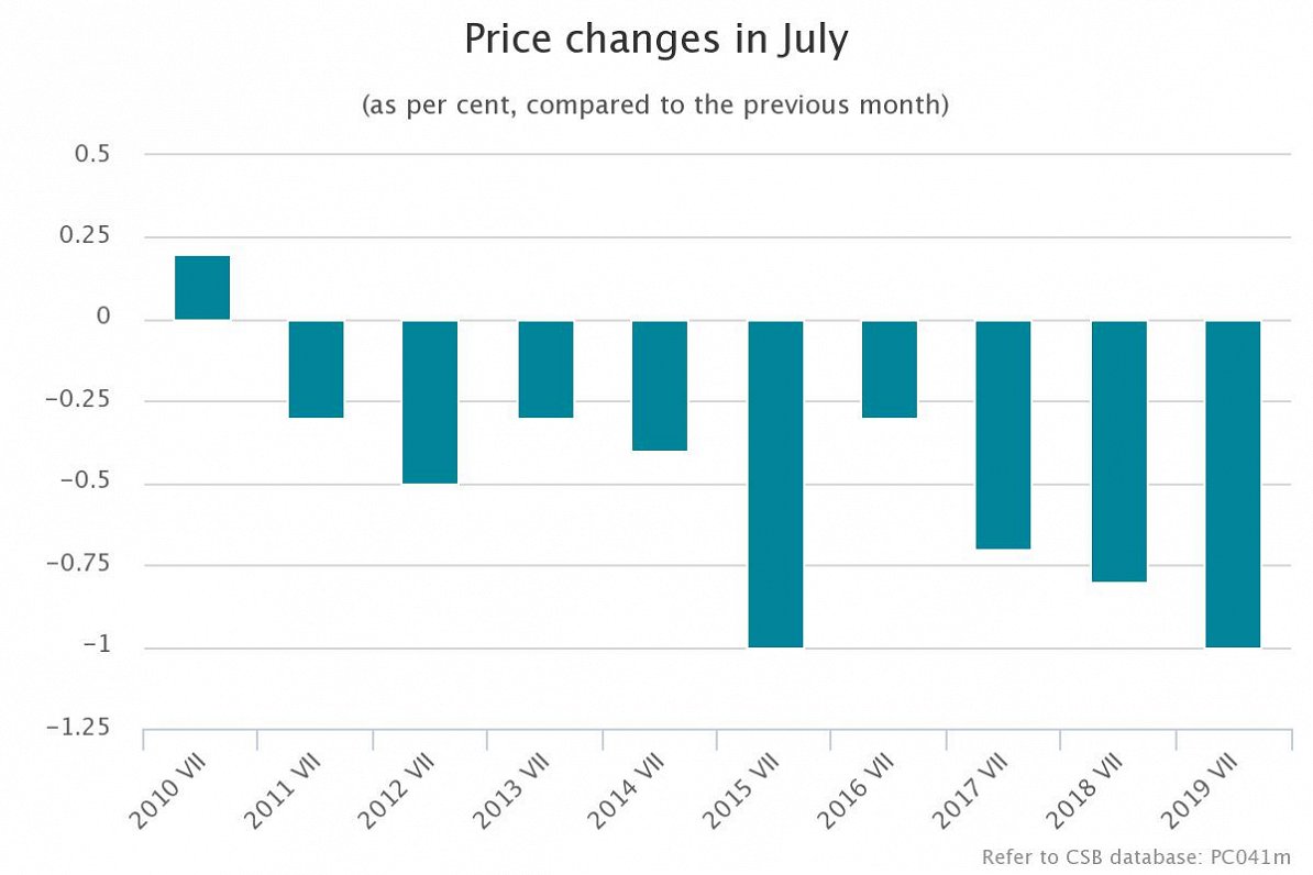 Latvia inflation trend July 2019