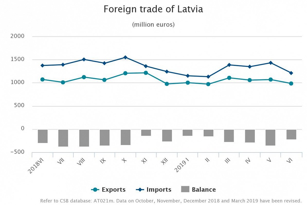 Latvia trade June 2019