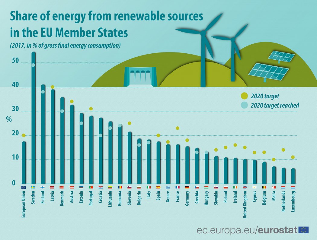 Energy from renewables in EU, 2017