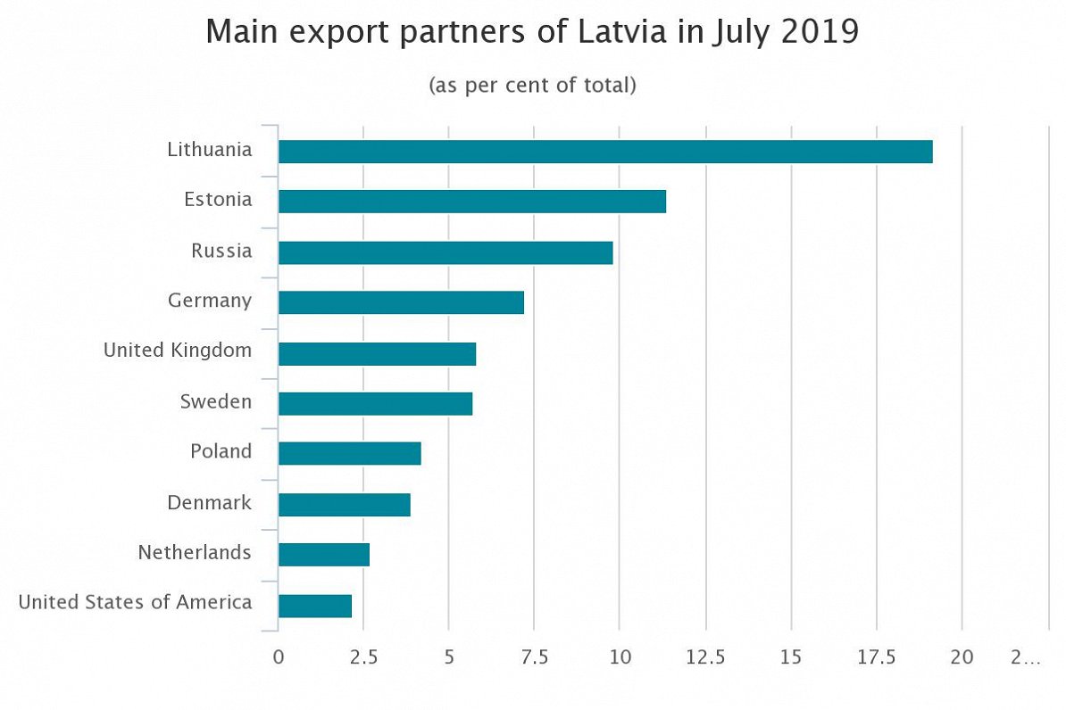 Latvia main export partners July 2019