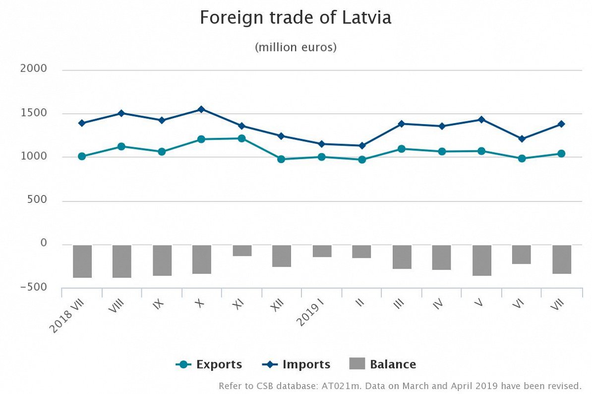 Latvia trade July 2019