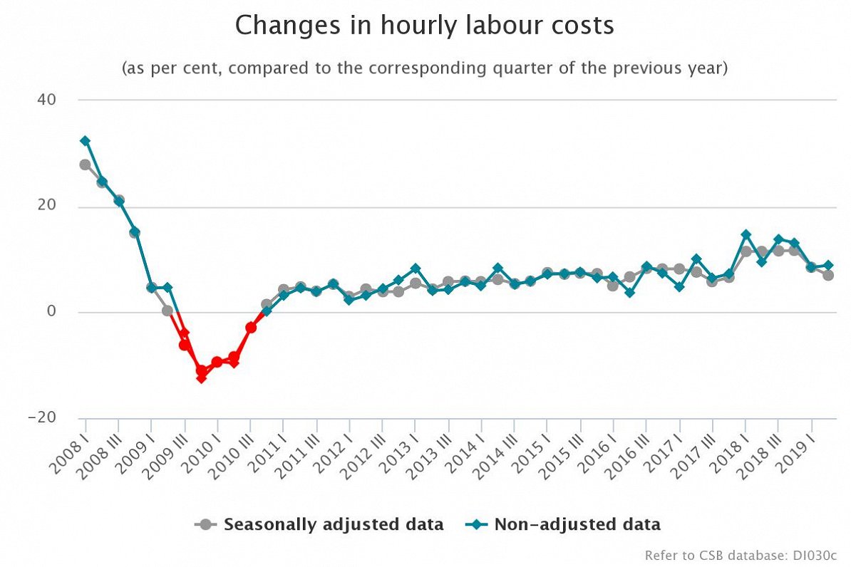 Labor costs Q2 2019