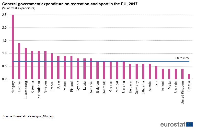 Spending on recreation and sport, 2017