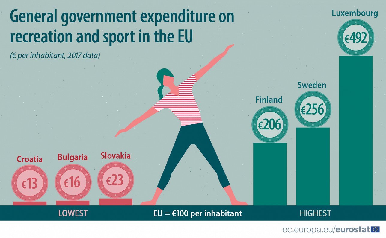 EU recreation and sport spending
