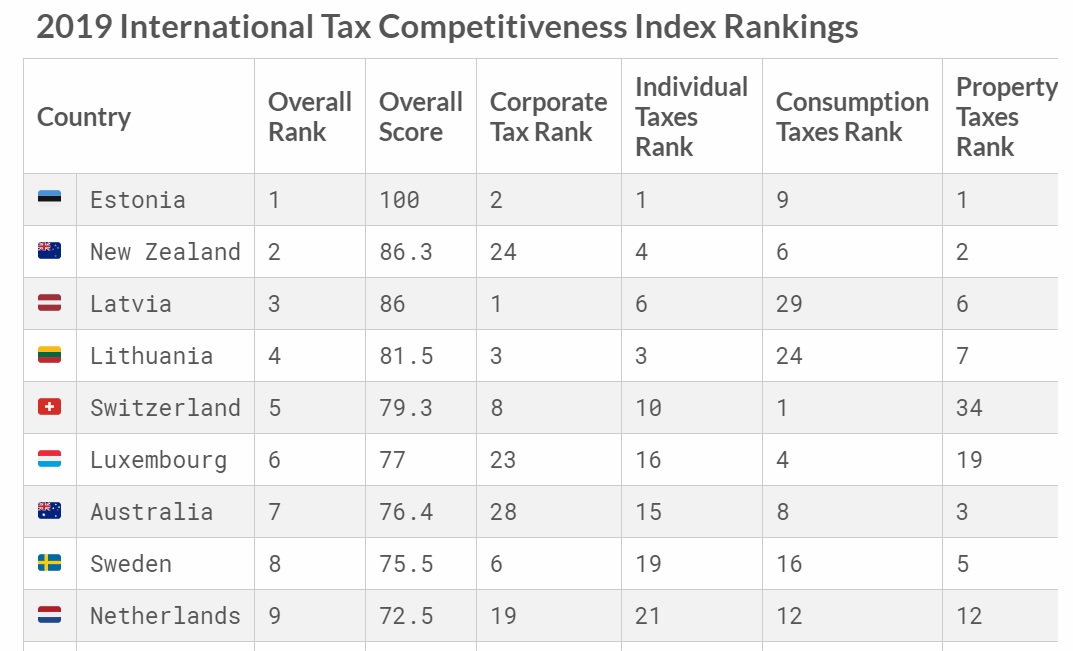 Tax rankings 2019