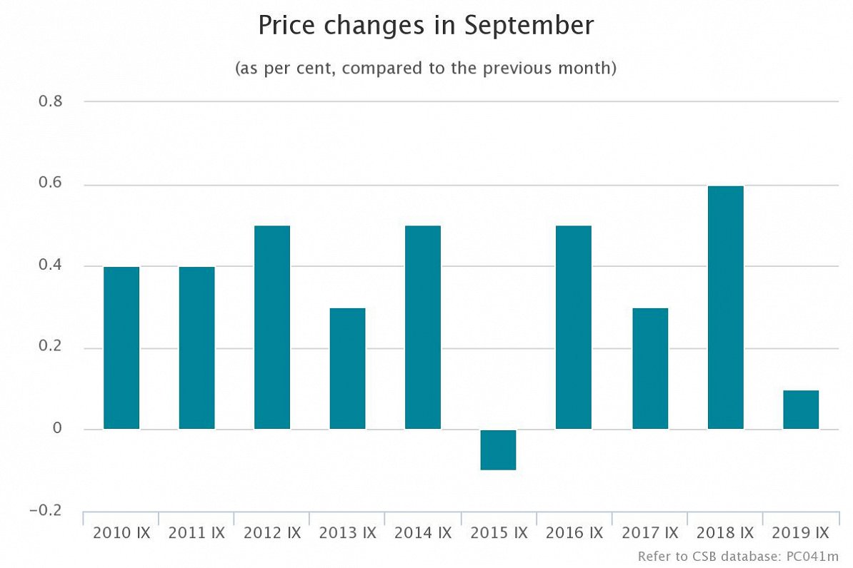 Latvia inflation August-September 2019