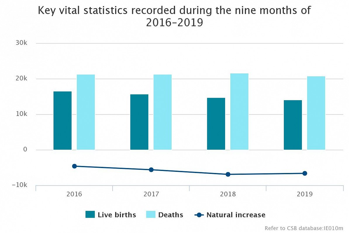 Latvia birth and death rates, Jan-Sep