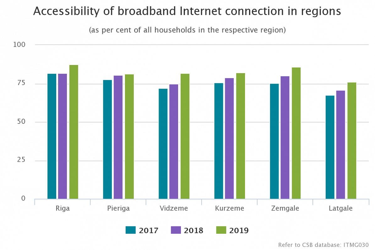 Internet connections by region, 2019