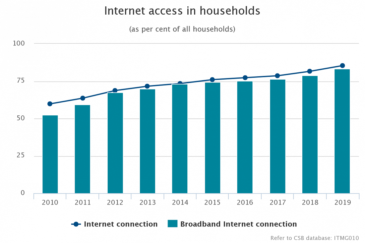 Latvia internet connections 2019
