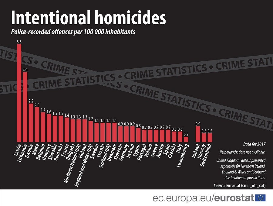 Homicides in EU in 2017