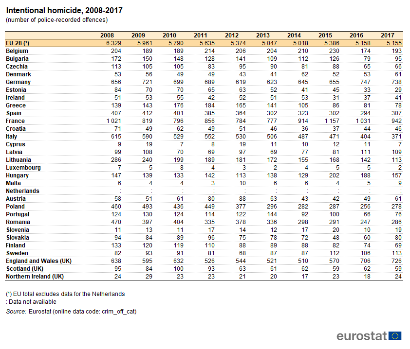 EU homicide statistics