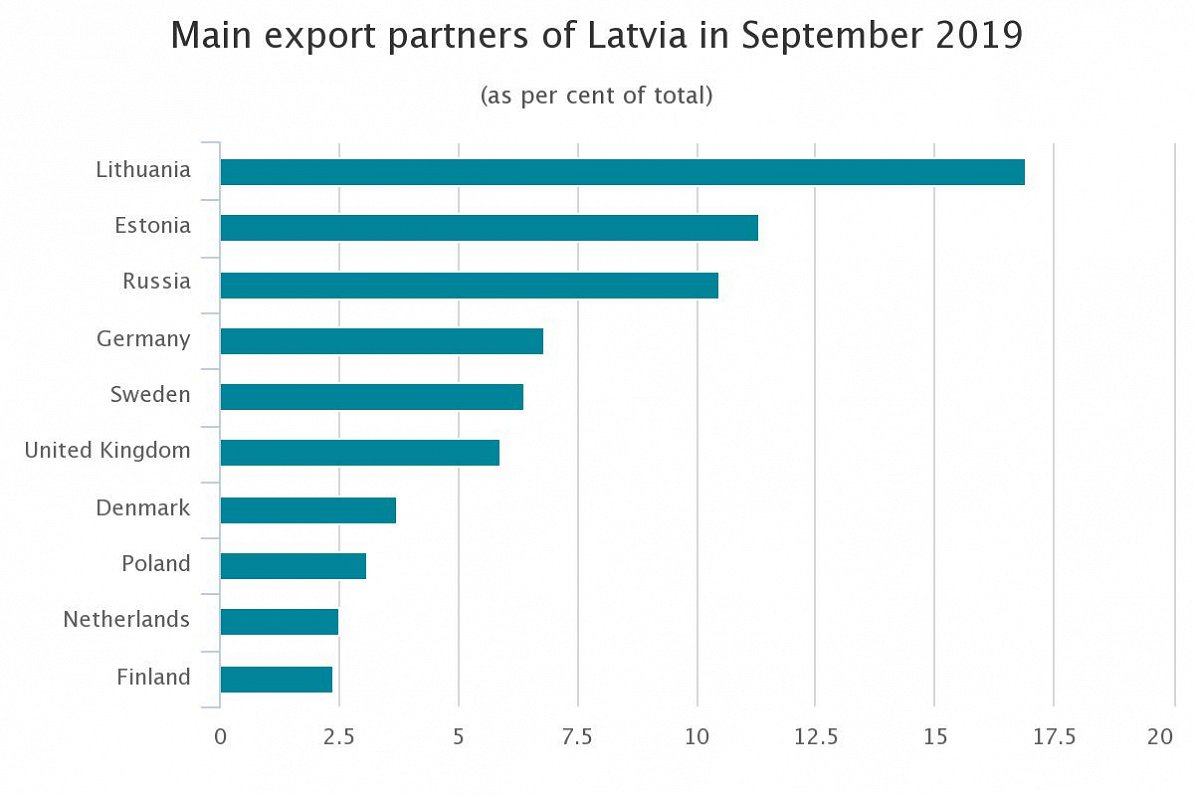 Latvia trade partners Sep 2019