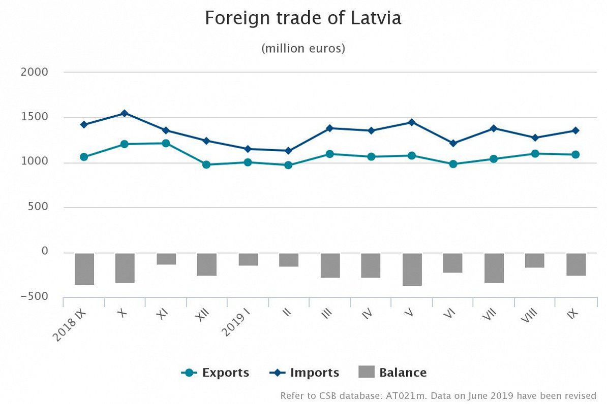 Latvia trade balance September 2019