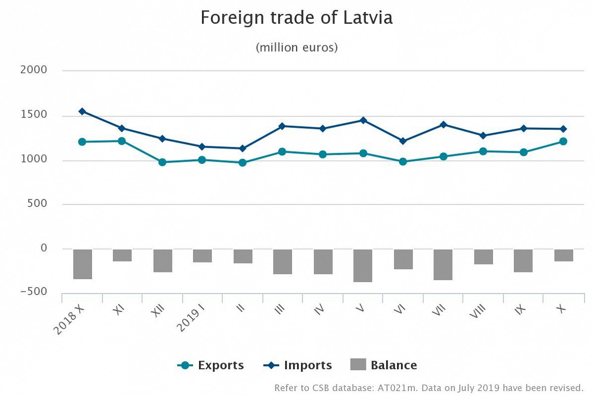 Latvian trade October 2019