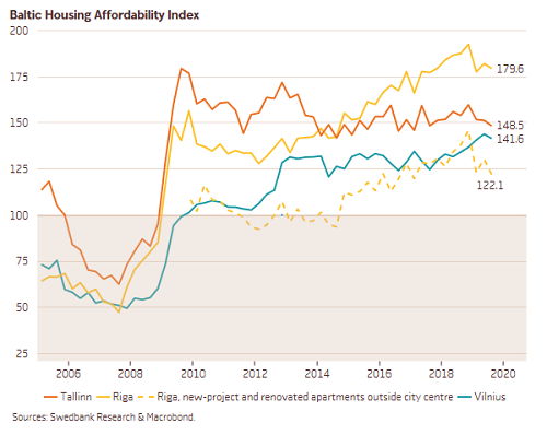 Swedbank housing Affordability Index 3Q 2019