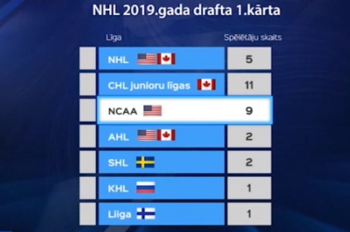 NHL drafta pirmās kārtas hokejistu pārstāvētās līgas