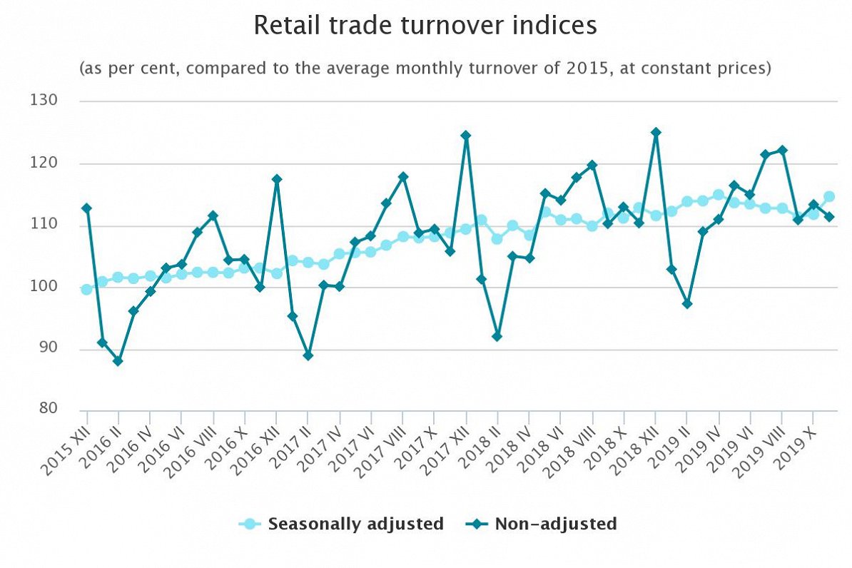 Latvia retail trade turnover Nov 2019