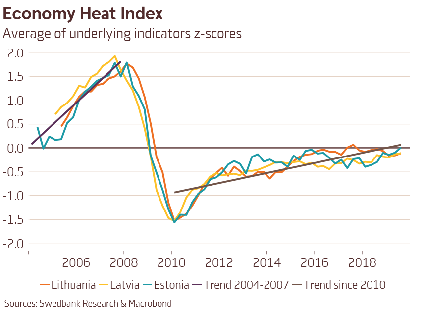 Baltic economies heat index Jan 2020