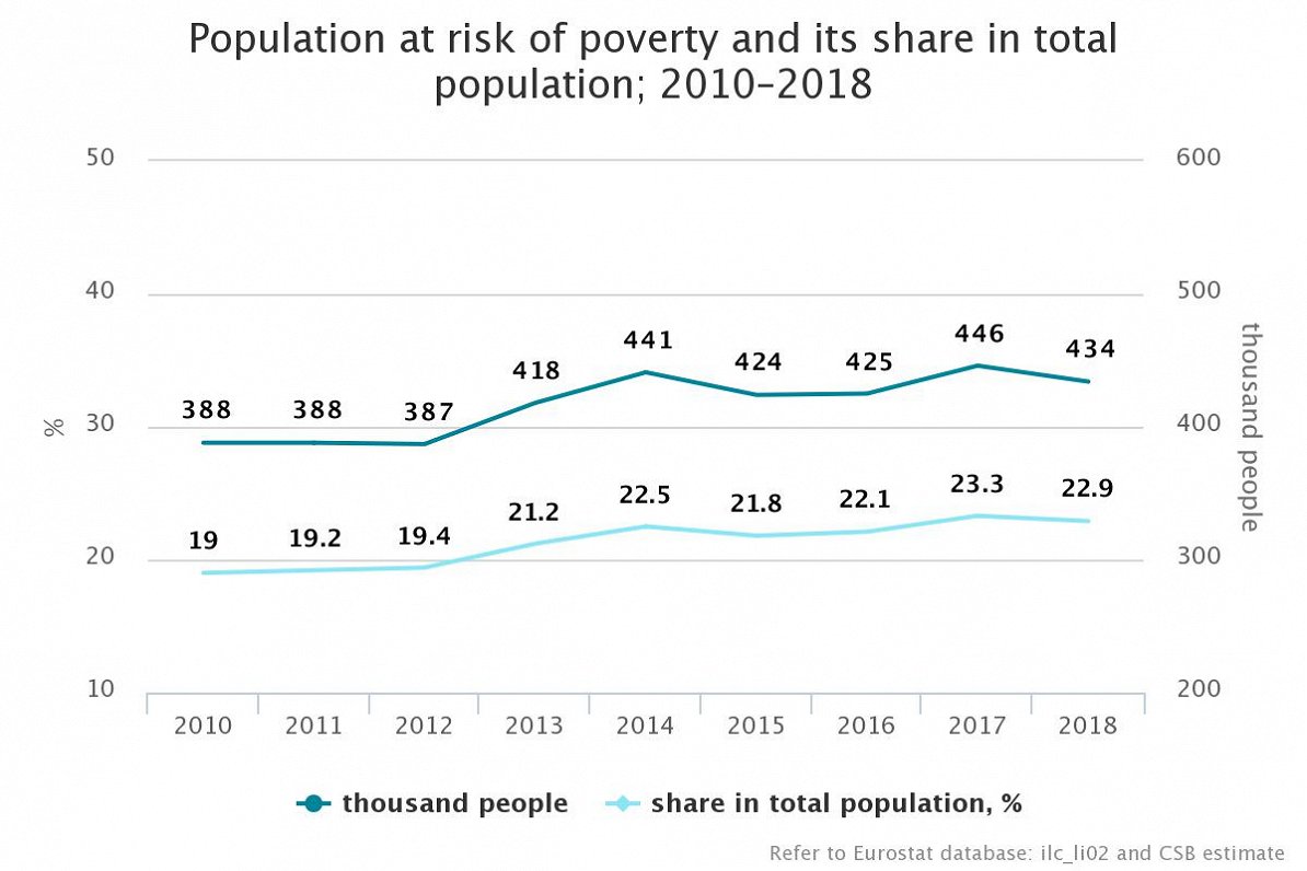 At risk of poverty rate in Latvia