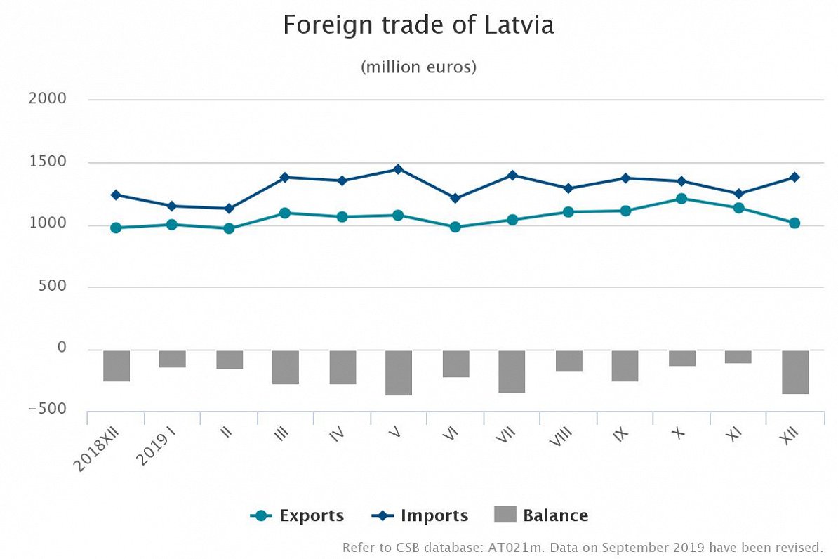 Latvia trade 2019