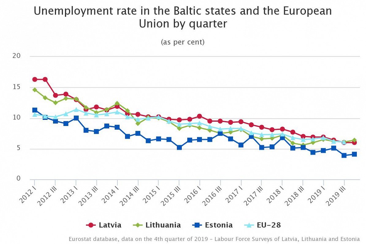Unemployment rate in Baltic states and EU