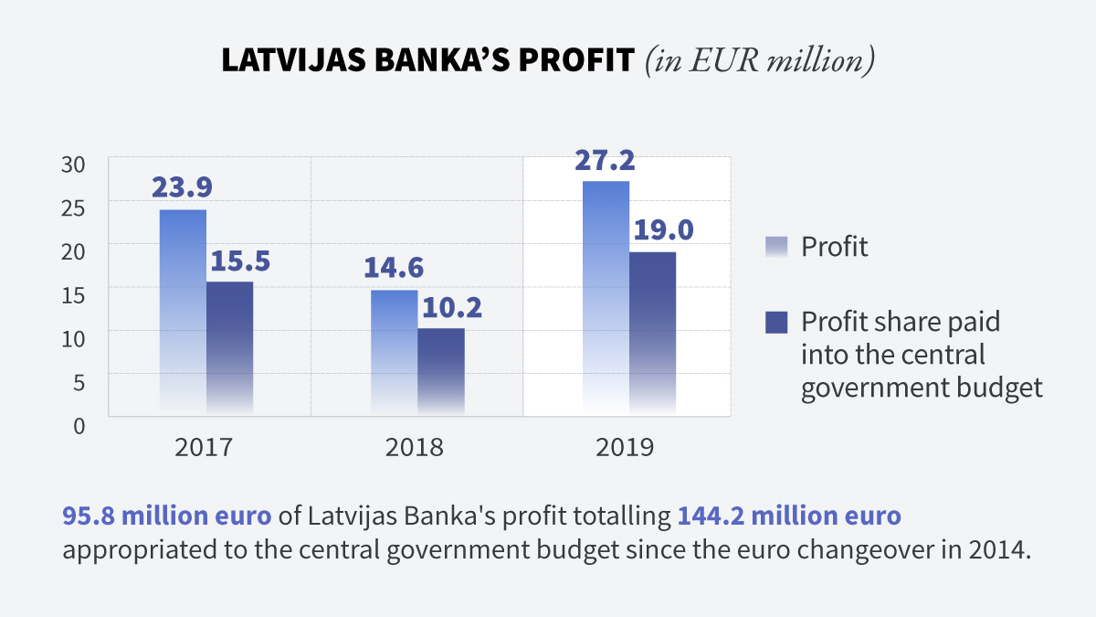 Latvian central bank profits 2017-19