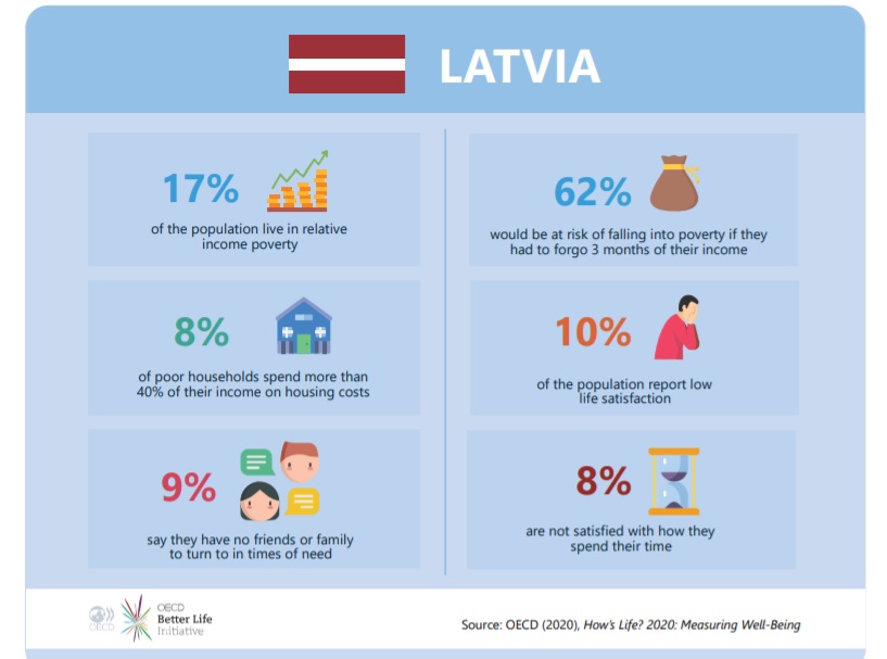 OECD facts about Latvia, March 2020