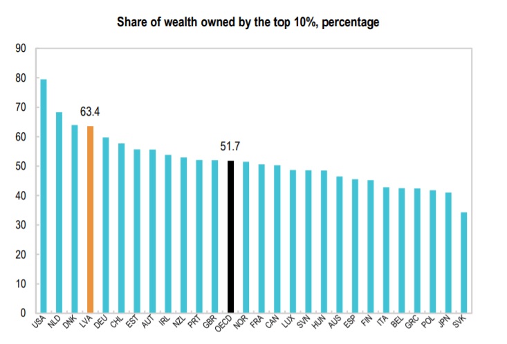 Top 10 percent wealth