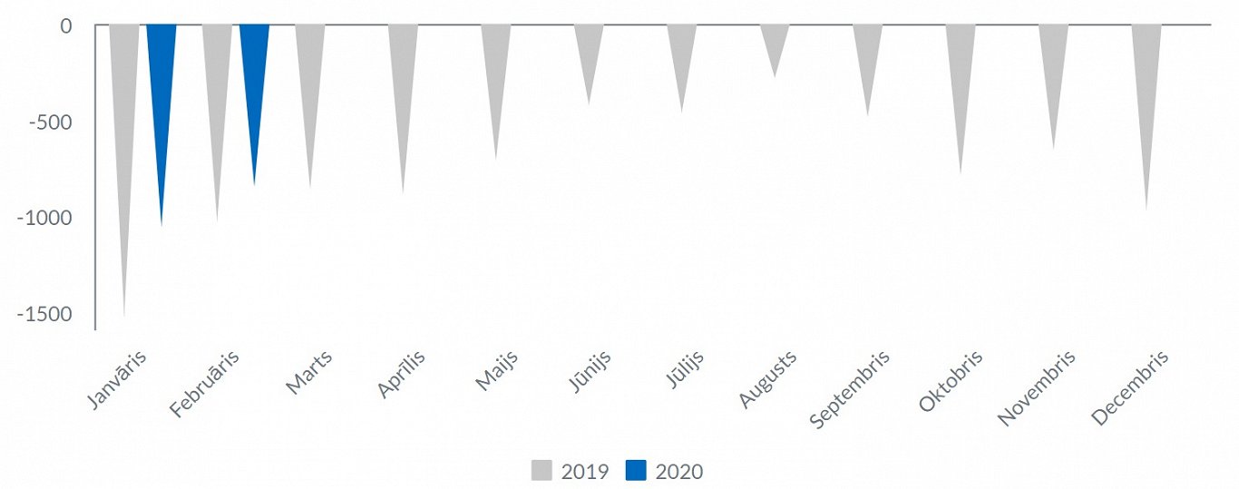 Natural population trend, Feb 2020