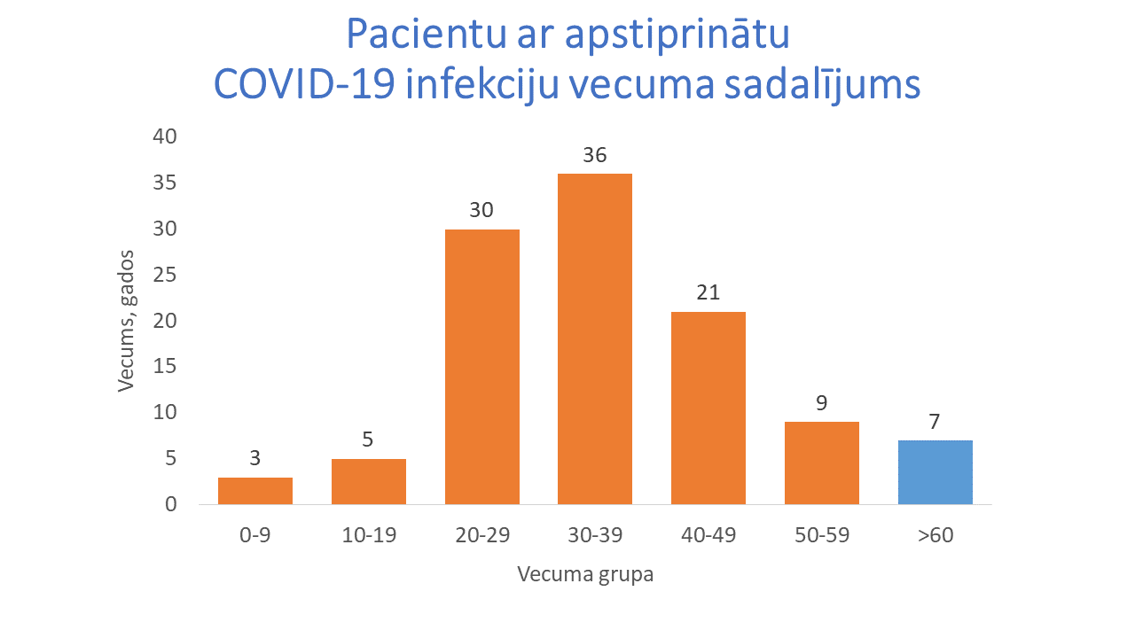 COVID-19 cases age distribution, March 20, 2020