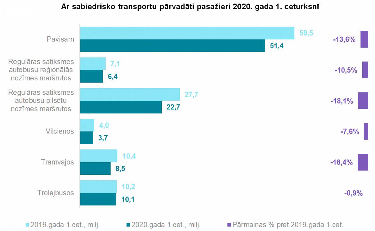 Ar sabiedrisko transportu pārvadāti pasažieri 2020. gada 1. ceturksnī