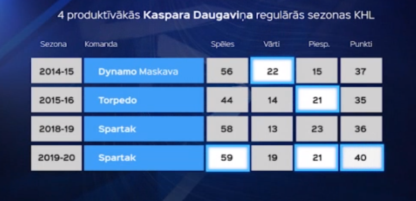 Kaspara Daugaviņa statistika