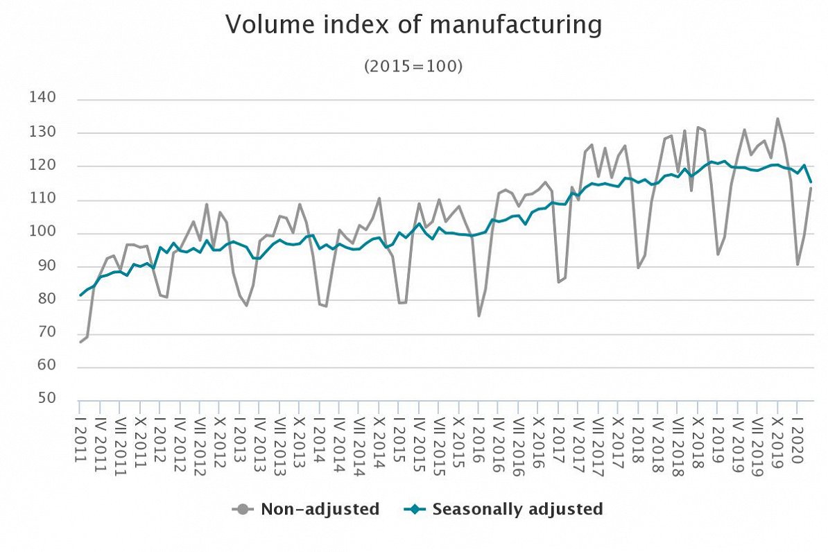 Latvia industrial production March 2020