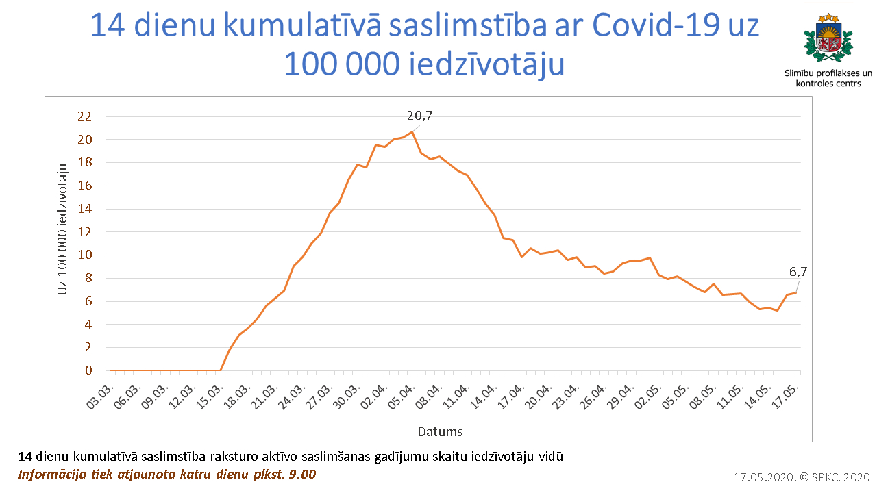 Pozitīvo Covid-19 testu līmenis pagājušajā nedēļā nedaudz pieauga / raksts / Eng.lsm.lv