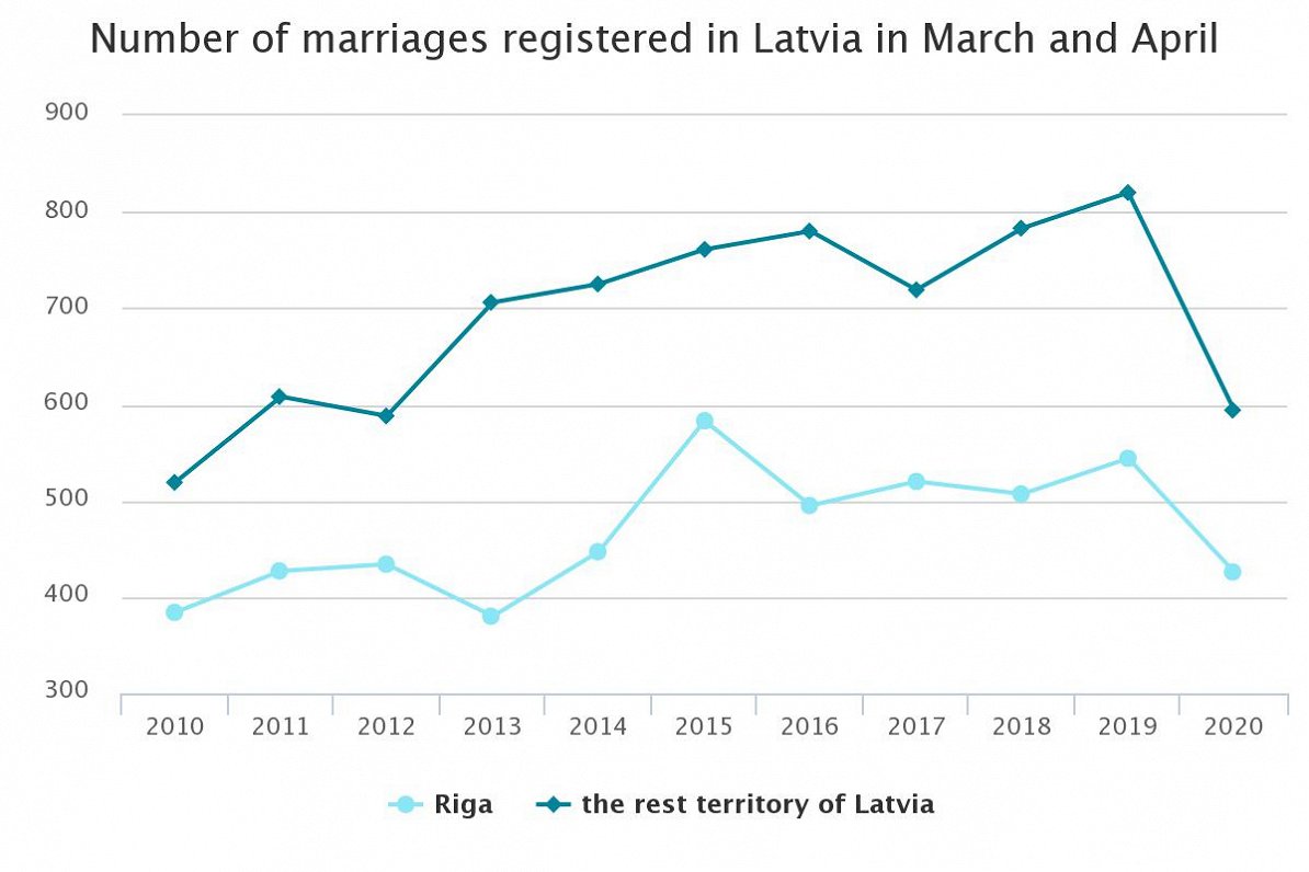 Latvia marriages