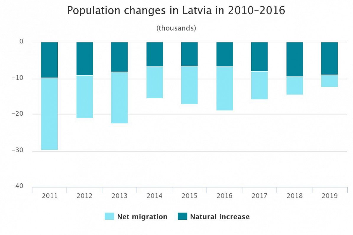 Latvia population trends 2011-2019