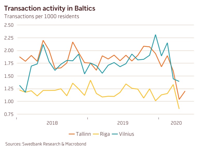 Baltic Housing Affordability Index June 2020