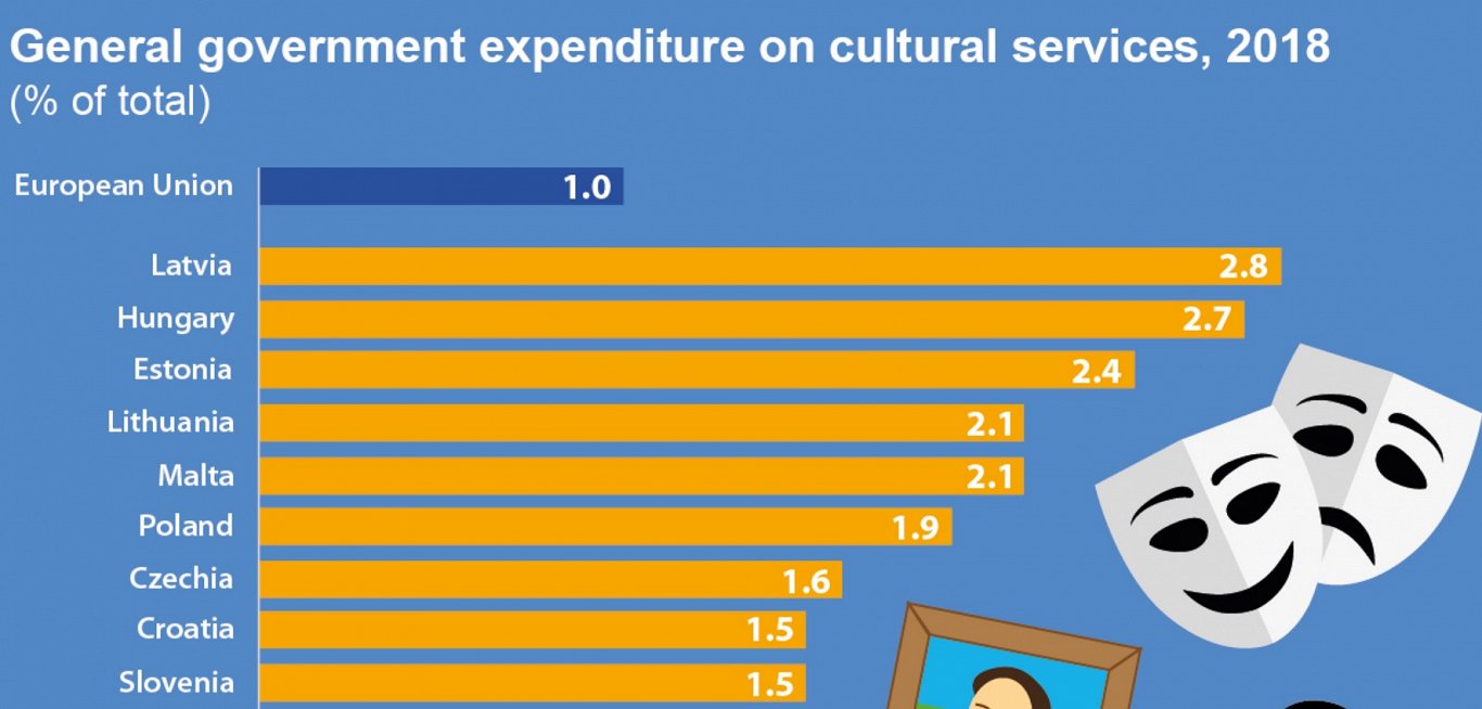 Latvia cultural spending