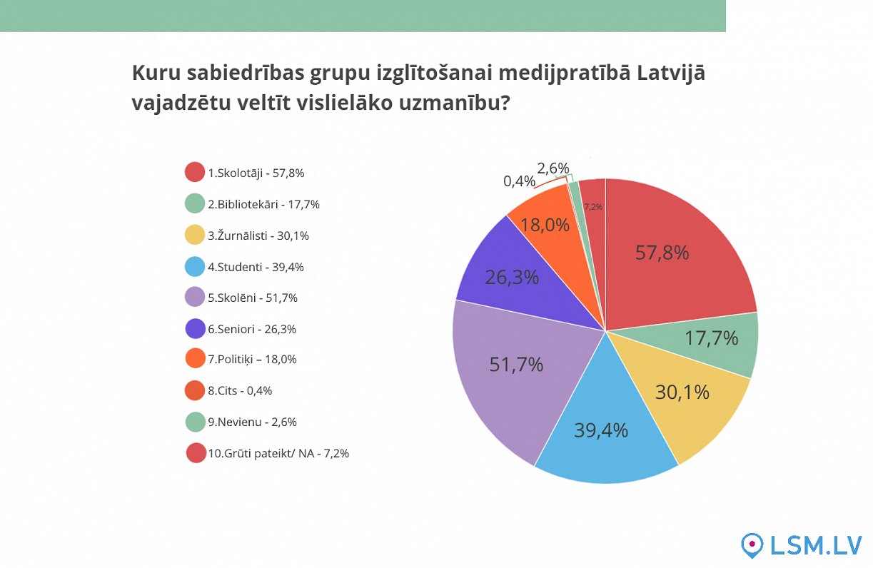 Kuru sabiedrības grupu izglītošanai medijpratībā Latvijā vajadzētu veltīt vislielāko uzmanību?