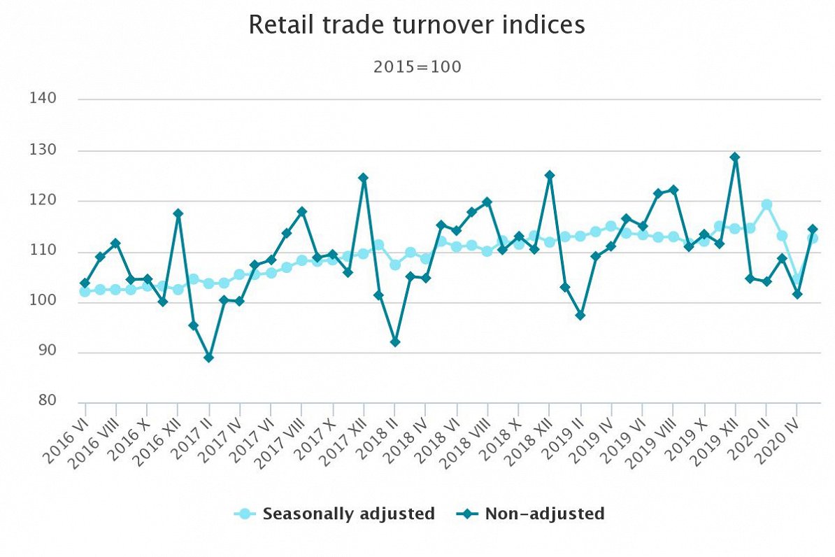 Retail trade turnover May 2020