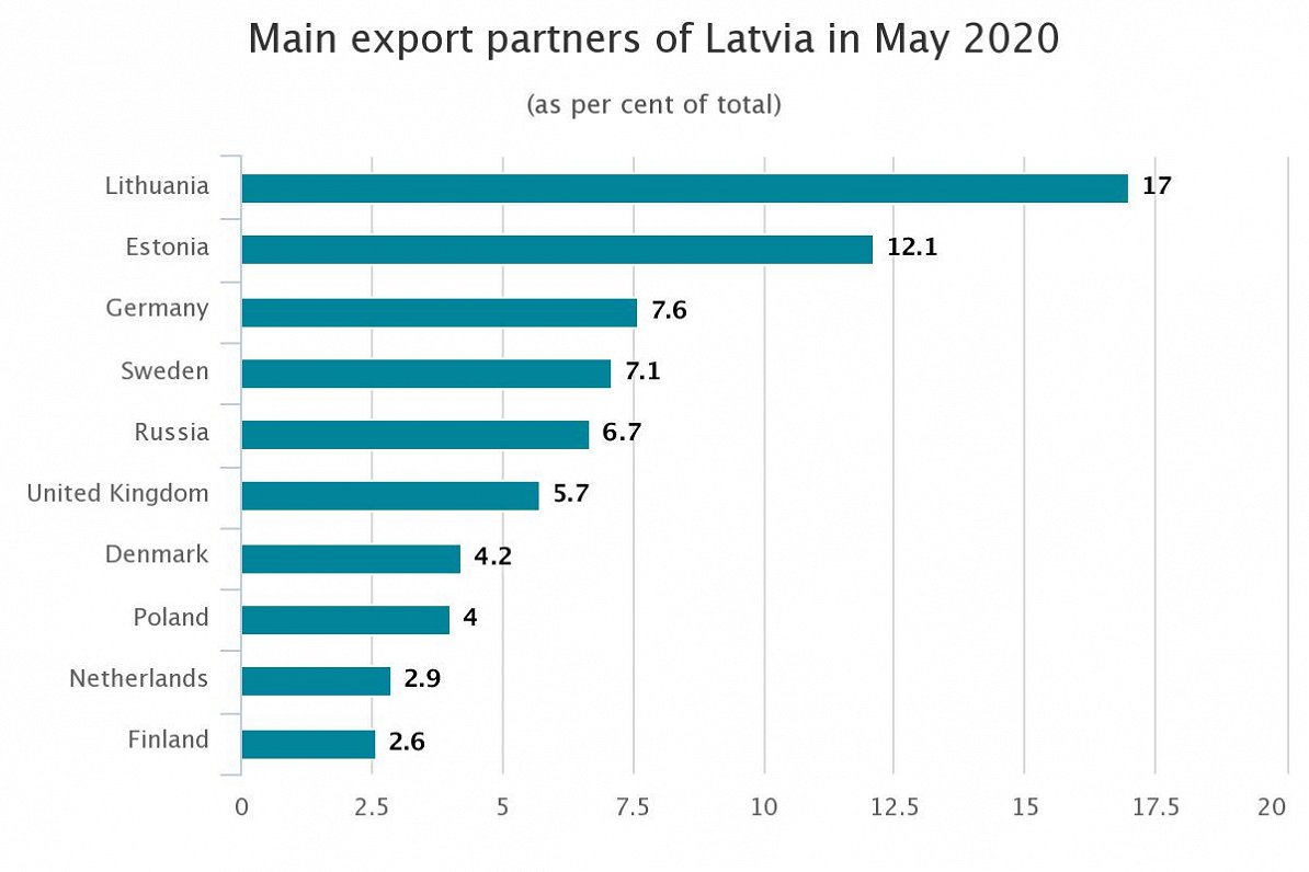 Latvia export partners, May 2020