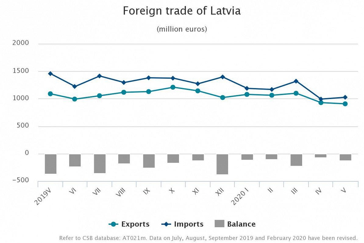 Latvia foreign trade May 2020