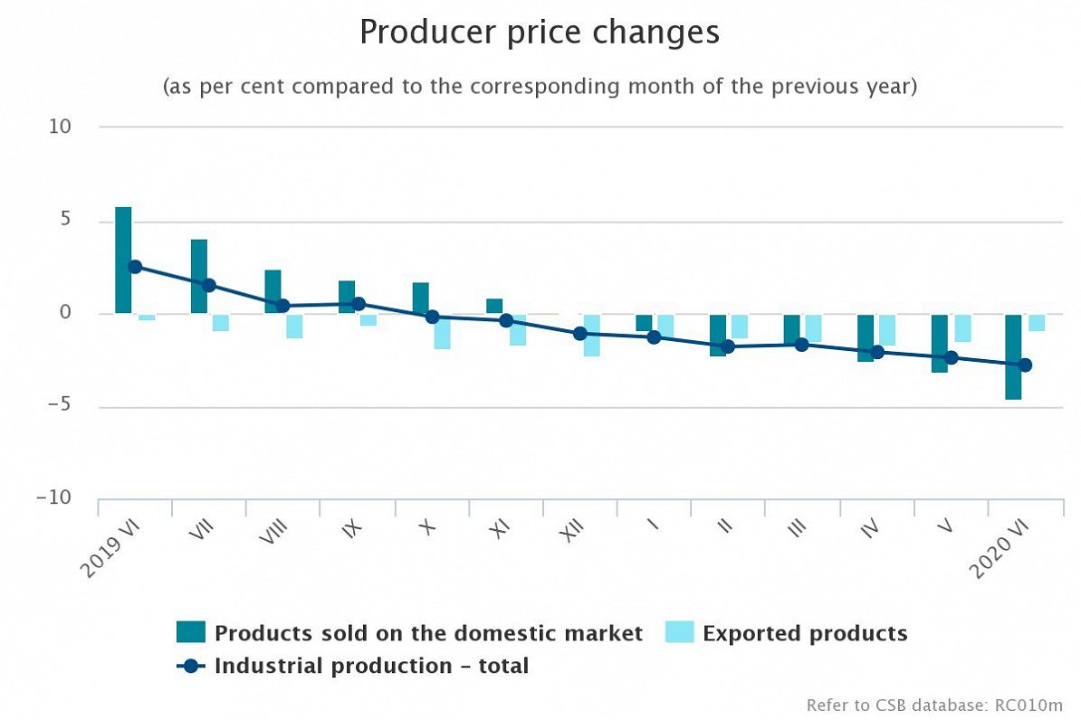 Producer price changes